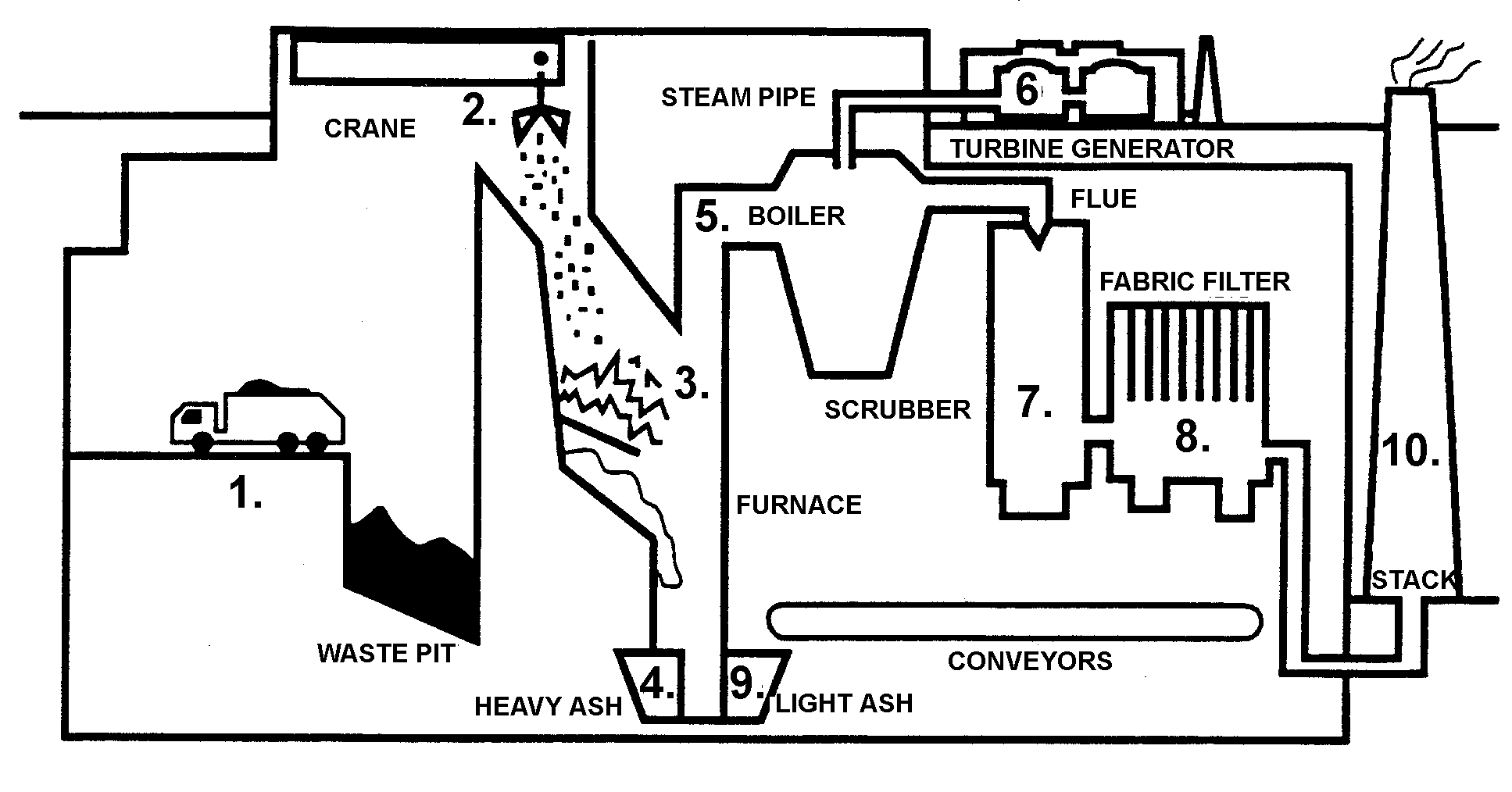 WTE plant schematic