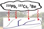 Atmospherically-deposited radionuclides