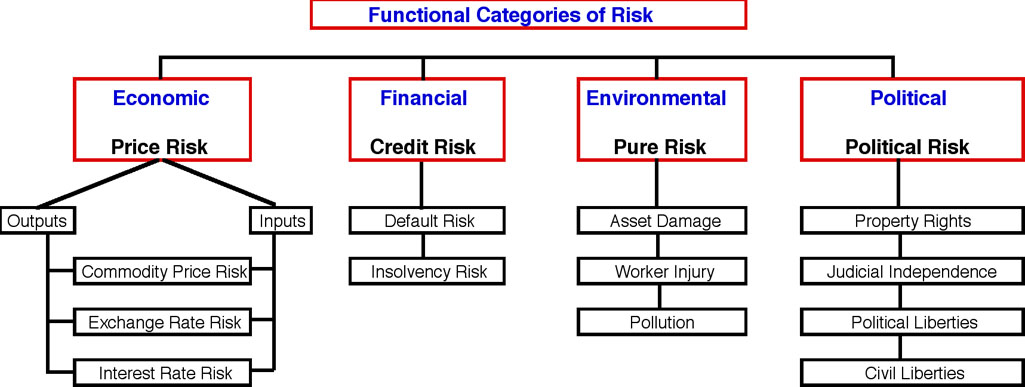 Measuring the Impact of Risk