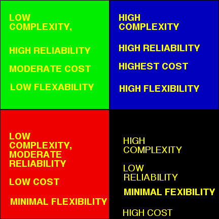 4 quadrent reliability model