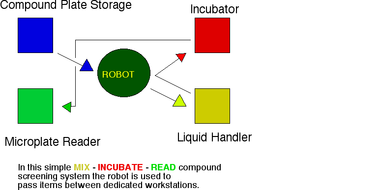 Robot passing consumables between workstations